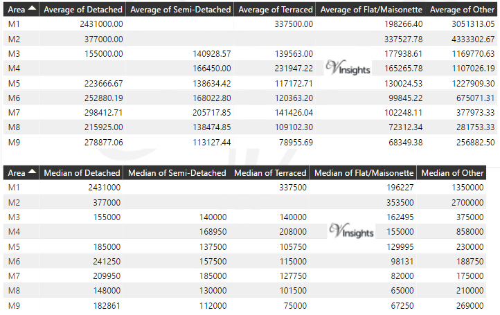 M Property Market - Average & Median Sales Price By Postcode